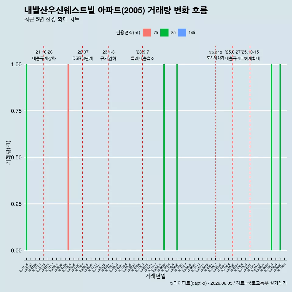 내발산우신웨스트빌 아파트(2005) 거래량 변화 흐름