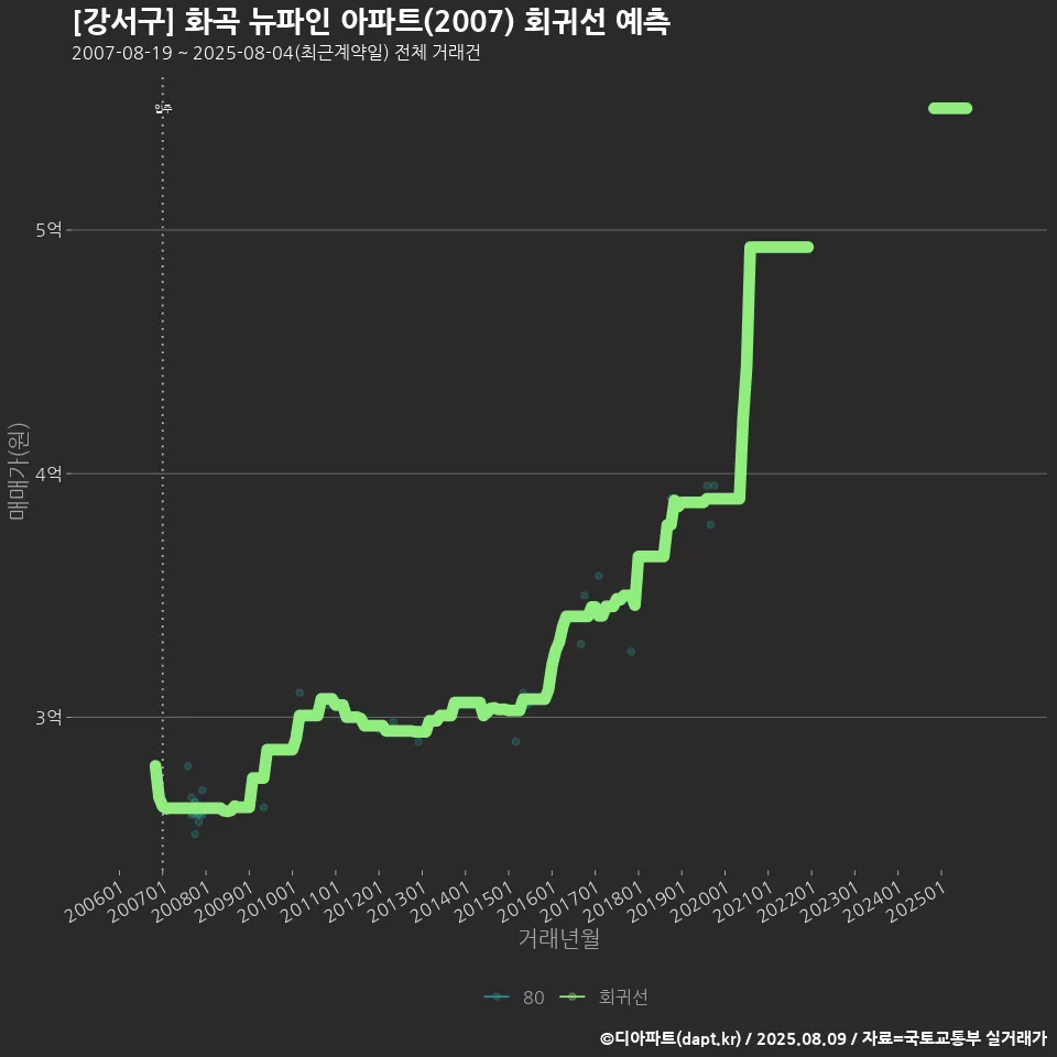 [강서구] 화곡 뉴파인 아파트(2007) 회귀선 예측