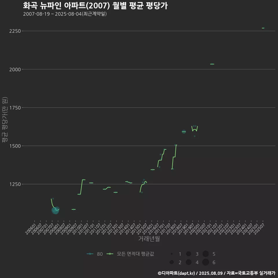 화곡 뉴파인 아파트(2007) 월별 평균 평당가