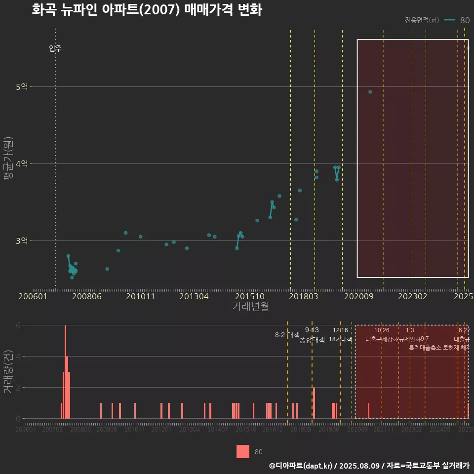 화곡 뉴파인 아파트(2007) 매매가격 변화
