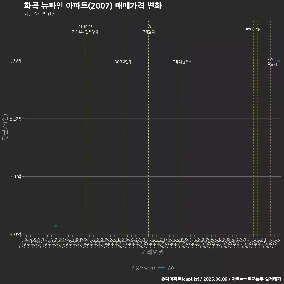 화곡 뉴파인 아파트(2007) 매매가격 변화