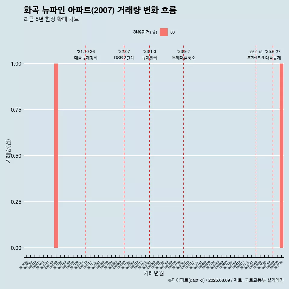 화곡 뉴파인 아파트(2007) 거래량 변화 흐름