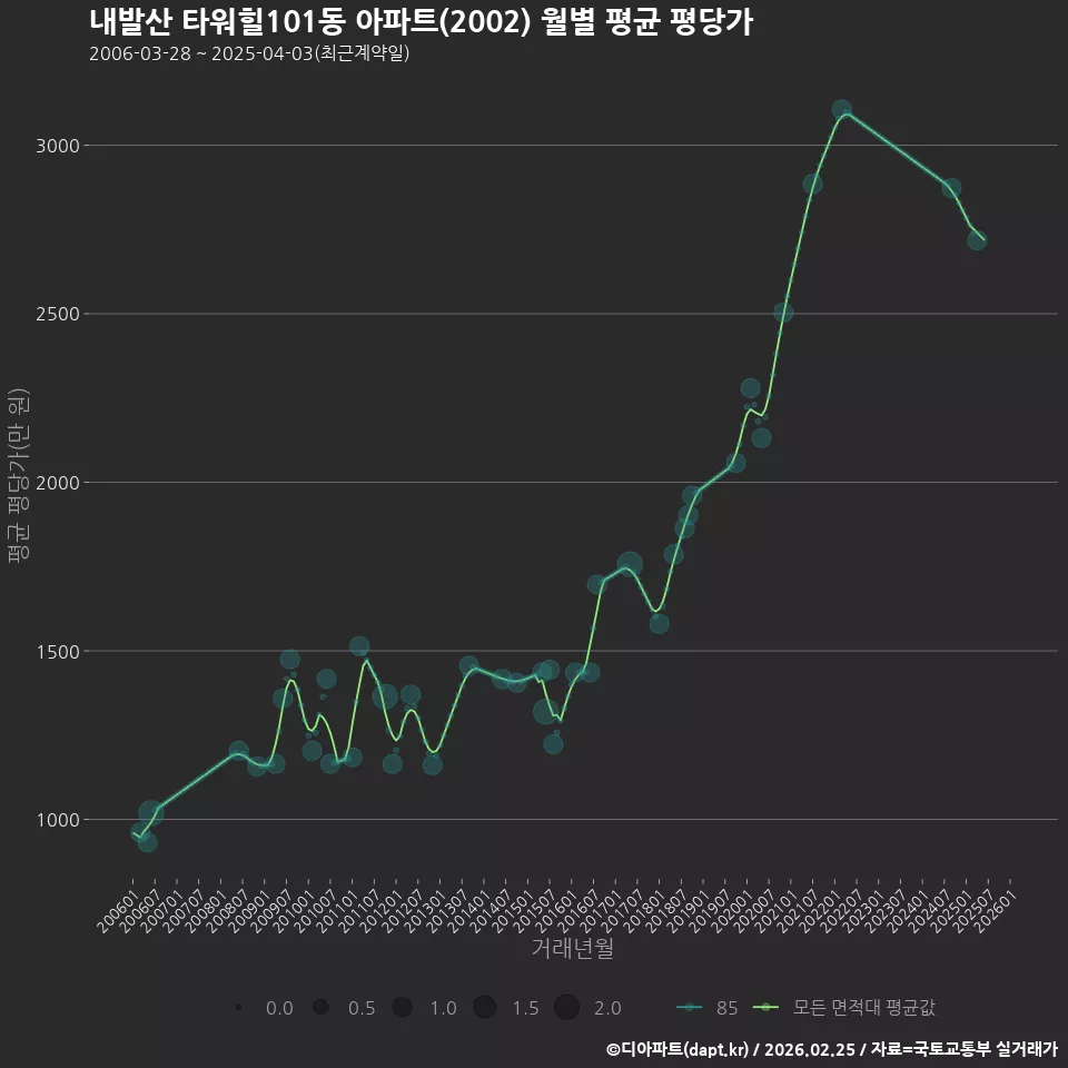내발산 타워힐101동 아파트(2002) 월별 평균 평당가