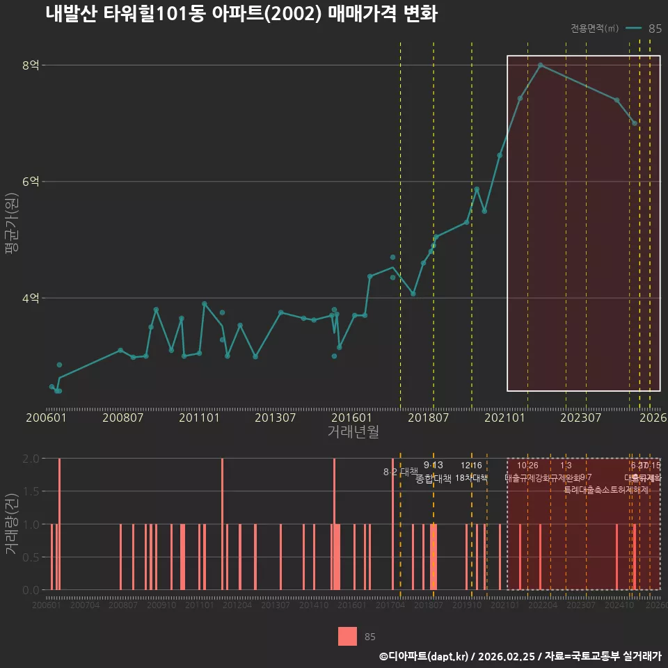 내발산 타워힐101동 아파트(2002) 매매가격 변화