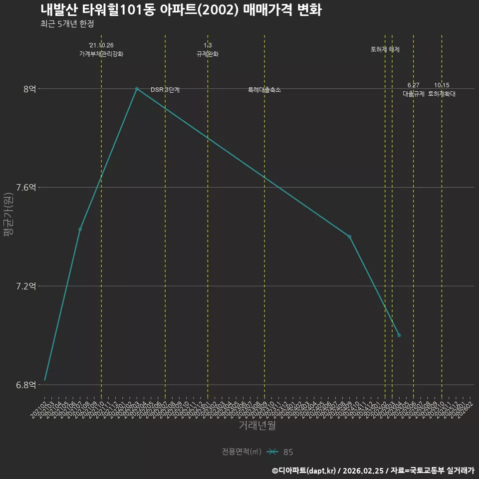 내발산 타워힐101동 아파트(2002) 매매가격 변화