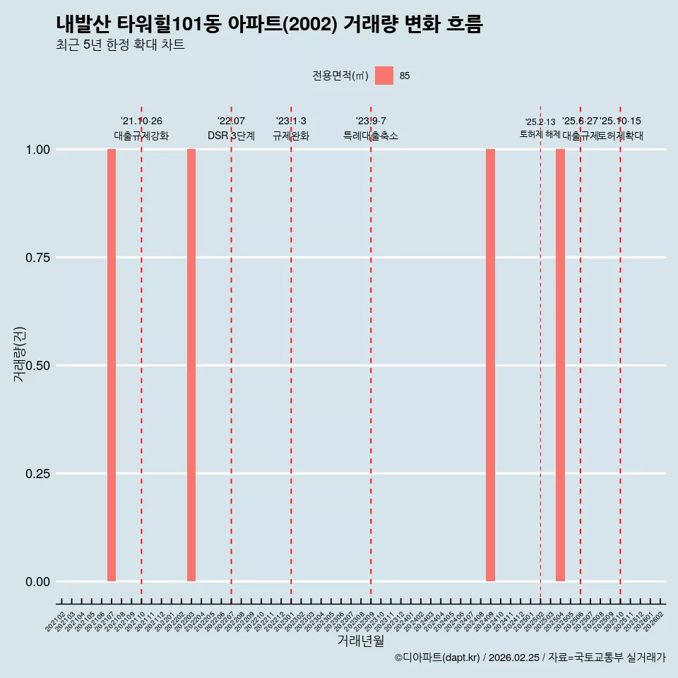내발산 타워힐101동 아파트(2002) 거래량 변화 흐름