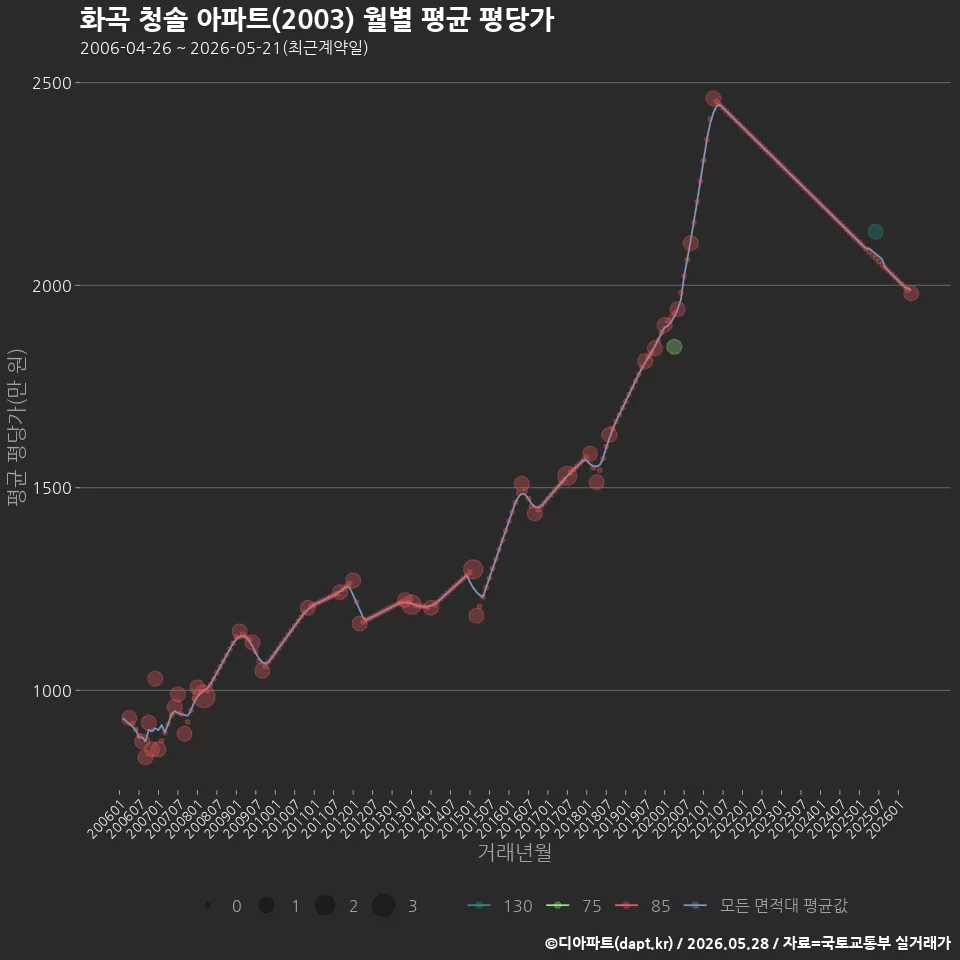 화곡 청솔 아파트(2003) 월별 평균 평당가