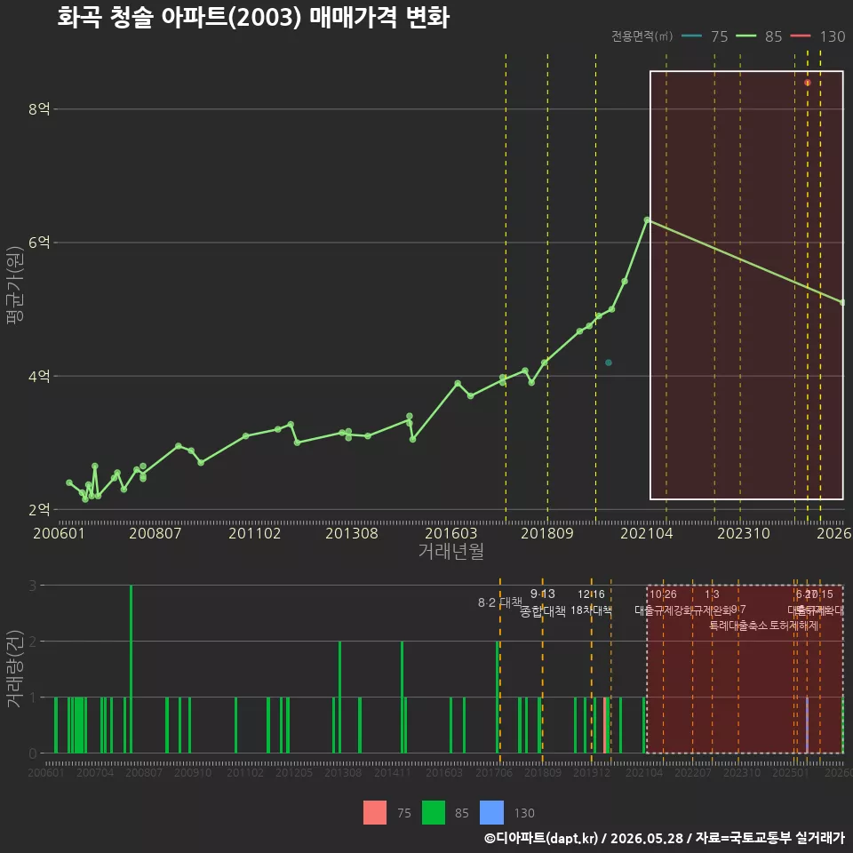 화곡 청솔 아파트(2003) 매매가격 변화