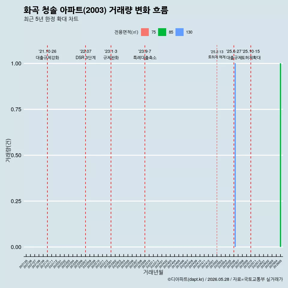화곡 청솔 아파트(2003) 거래량 변화 흐름