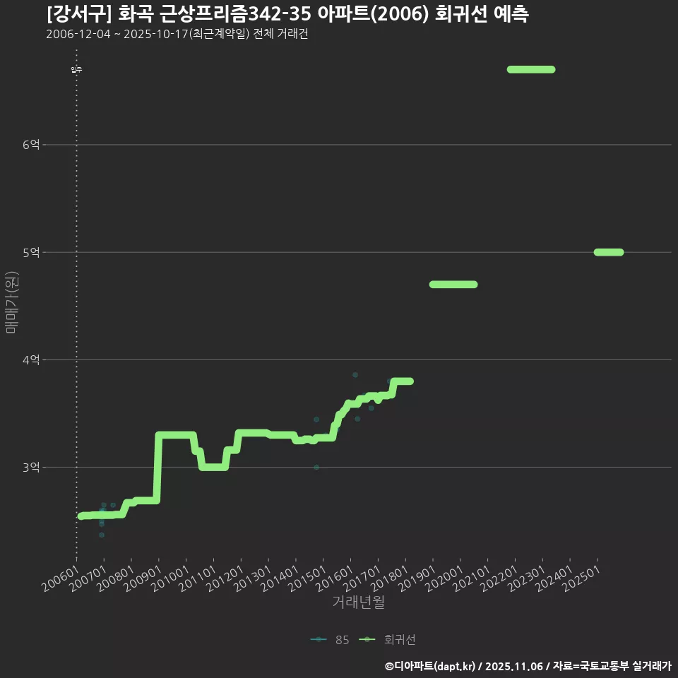 [강서구] 화곡 근상프리즘342-35 아파트(2006) 회귀선 예측