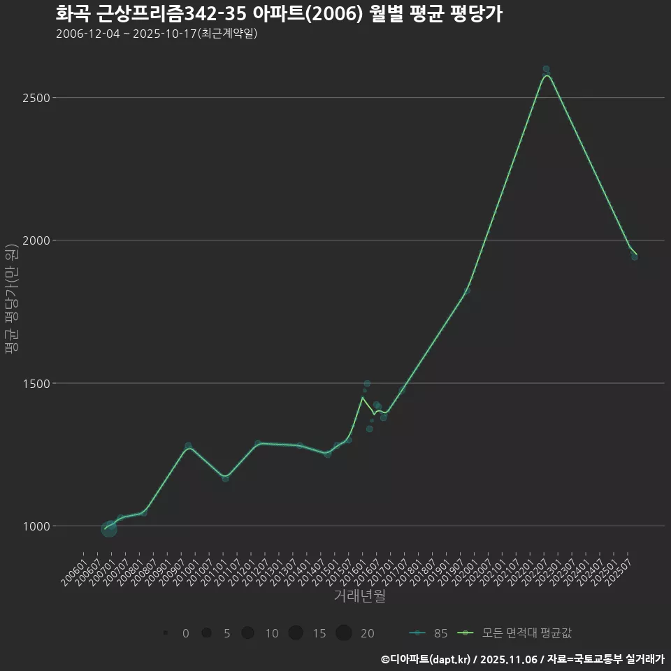 화곡 근상프리즘342-35 아파트(2006) 월별 평균 평당가