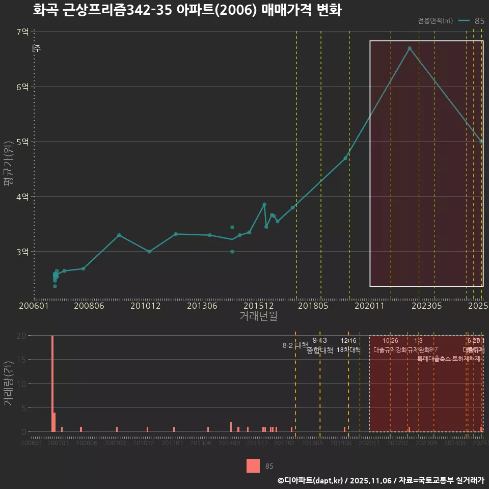 화곡 근상프리즘342-35 아파트(2006) 매매가격 변화
