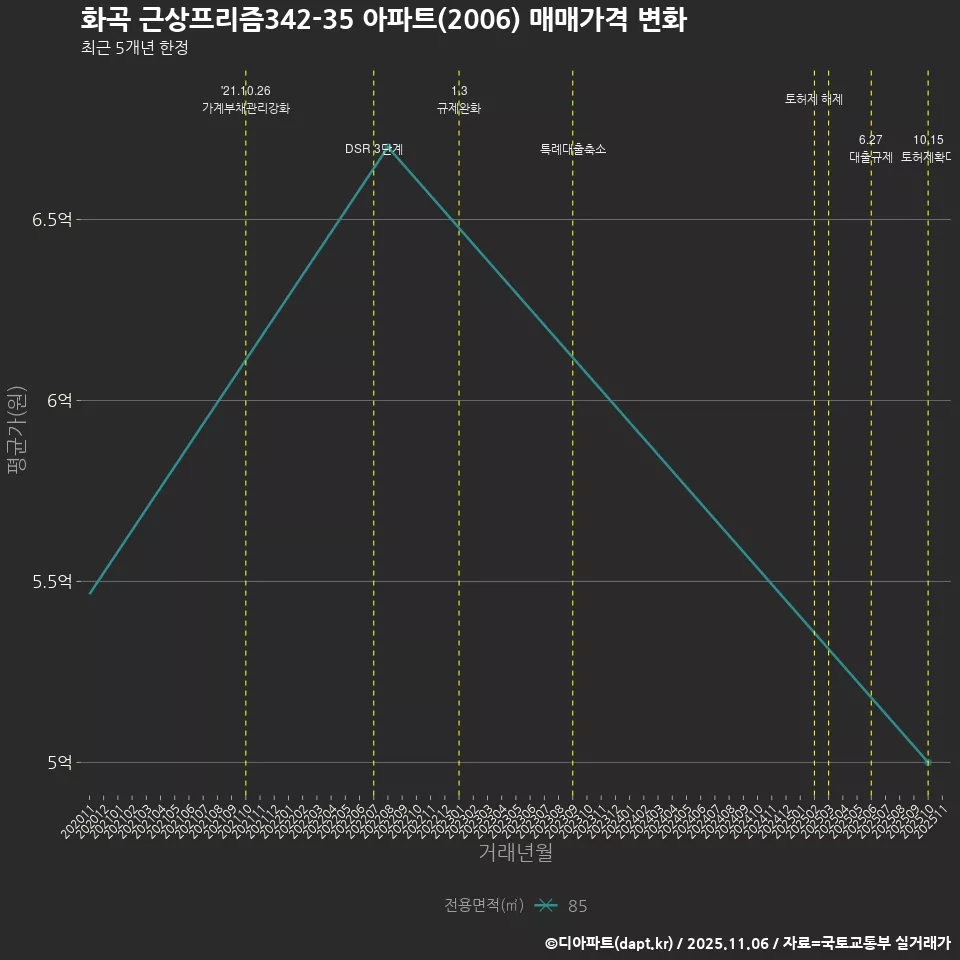 화곡 근상프리즘342-35 아파트(2006) 매매가격 변화