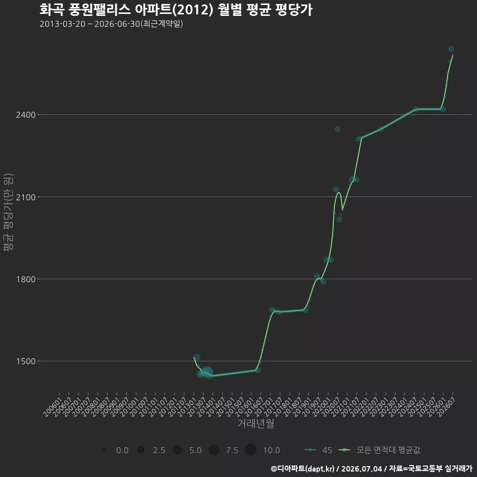 화곡 풍원팰리스 아파트(2012) 월별 평균 평당가