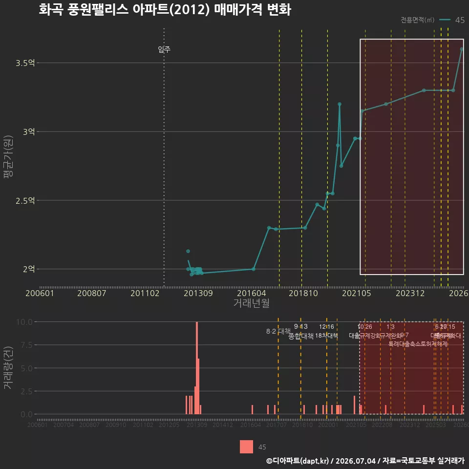 화곡 풍원팰리스 아파트(2012) 매매가격 변화