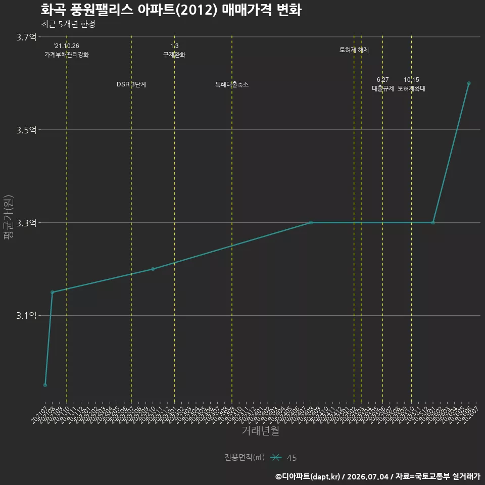 화곡 풍원팰리스 아파트(2012) 매매가격 변화