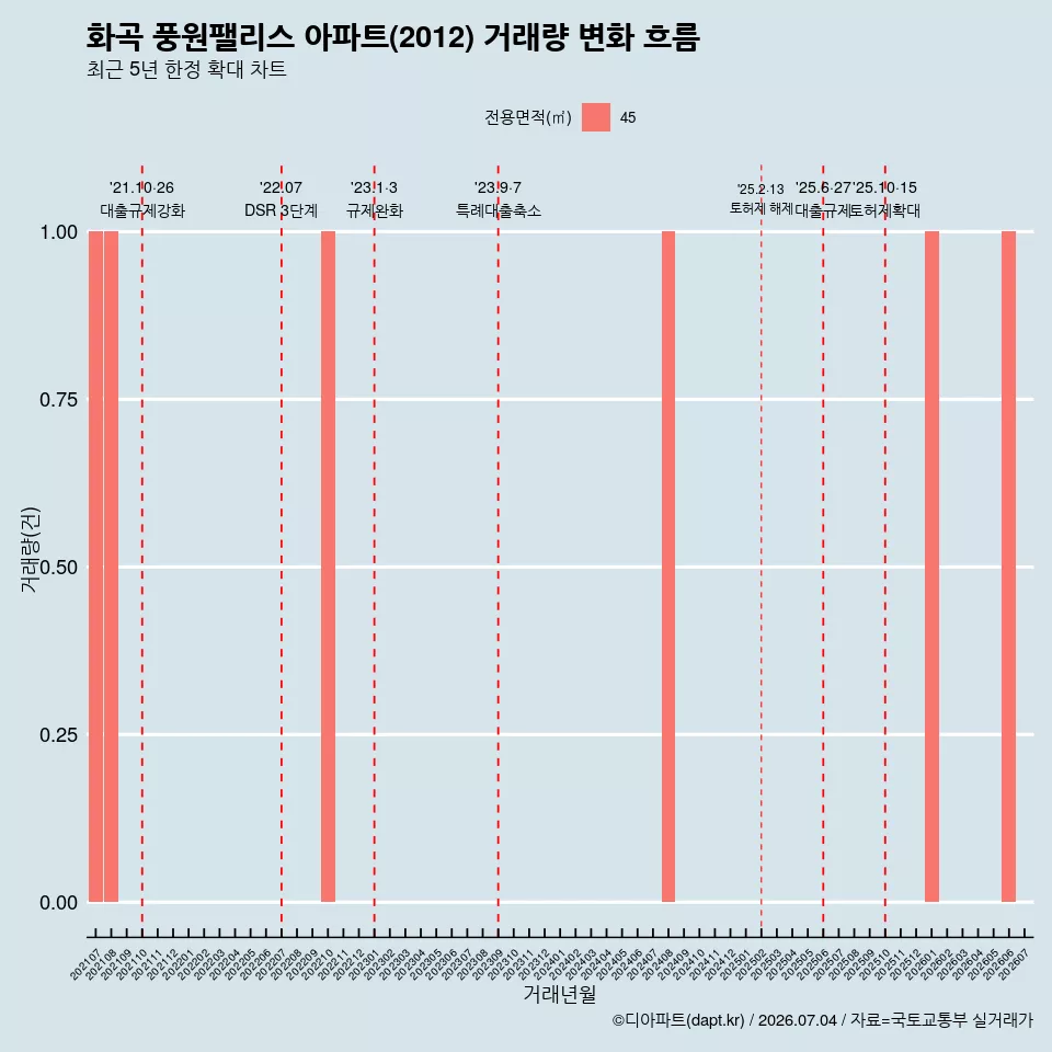 화곡 풍원팰리스 아파트(2012) 거래량 변화 흐름