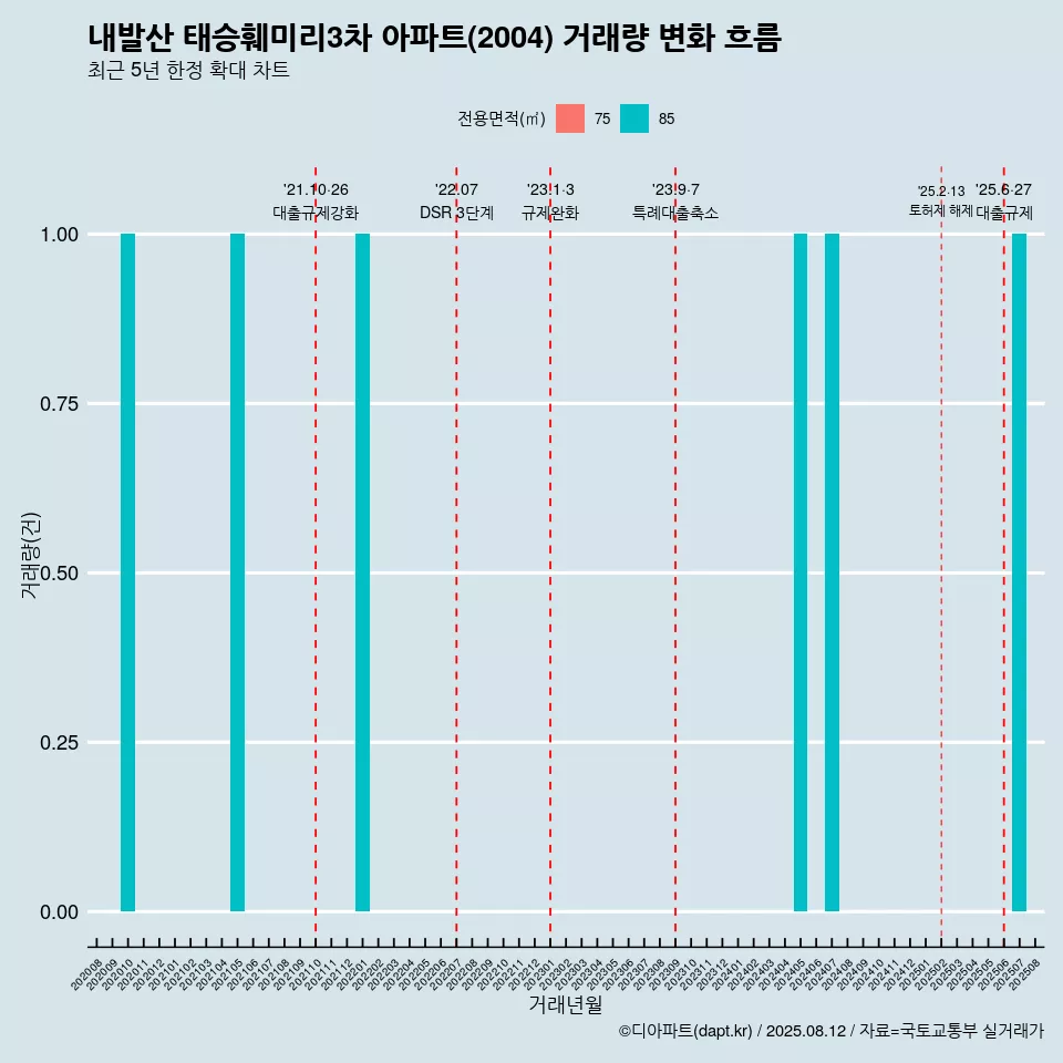 내발산 태승훼미리3차 아파트(2004) 거래량 변화 흐름