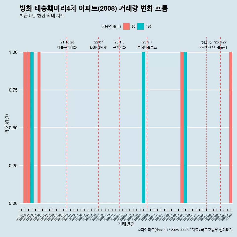 방화 태승훼미리4차 아파트(2008) 거래량 변화 흐름