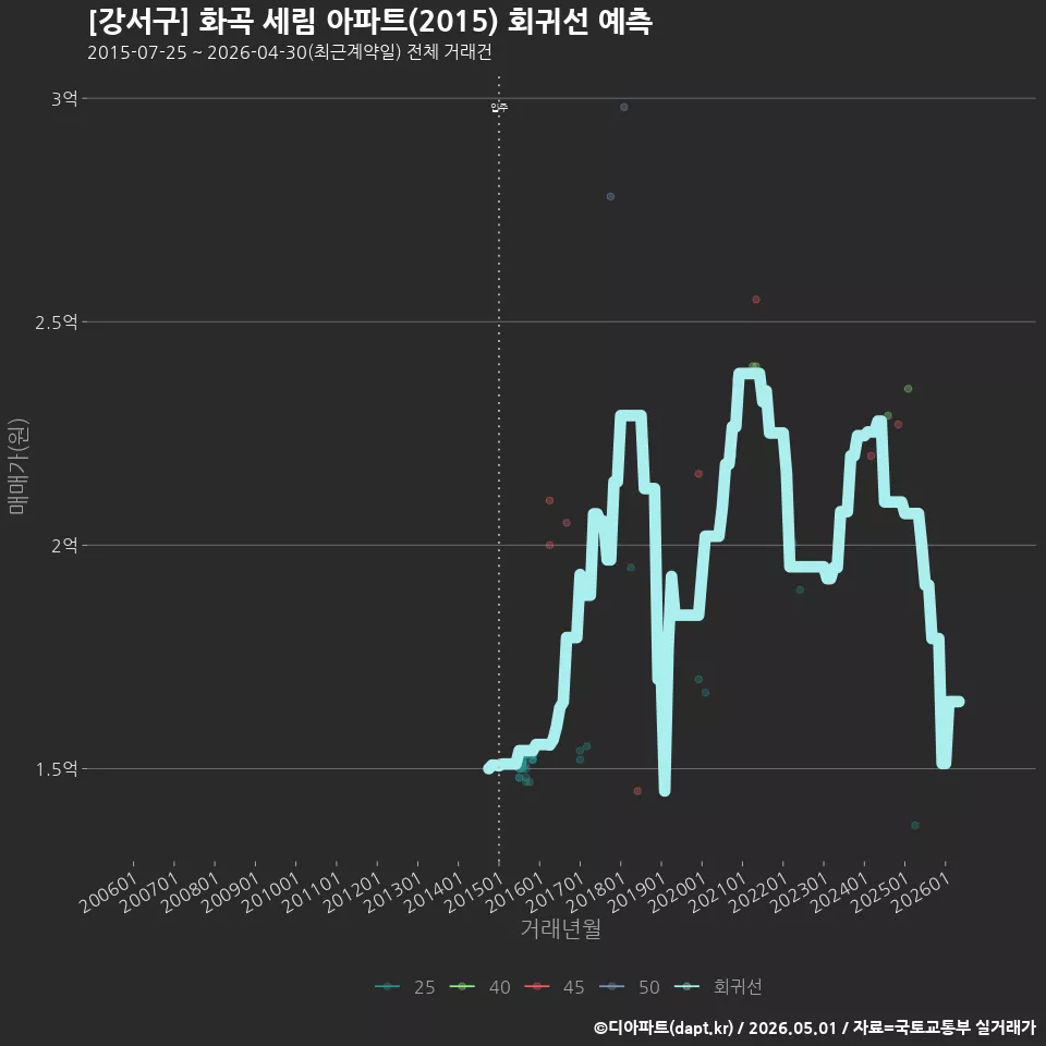 [강서구] 화곡 세림 아파트(2015) 회귀선 예측