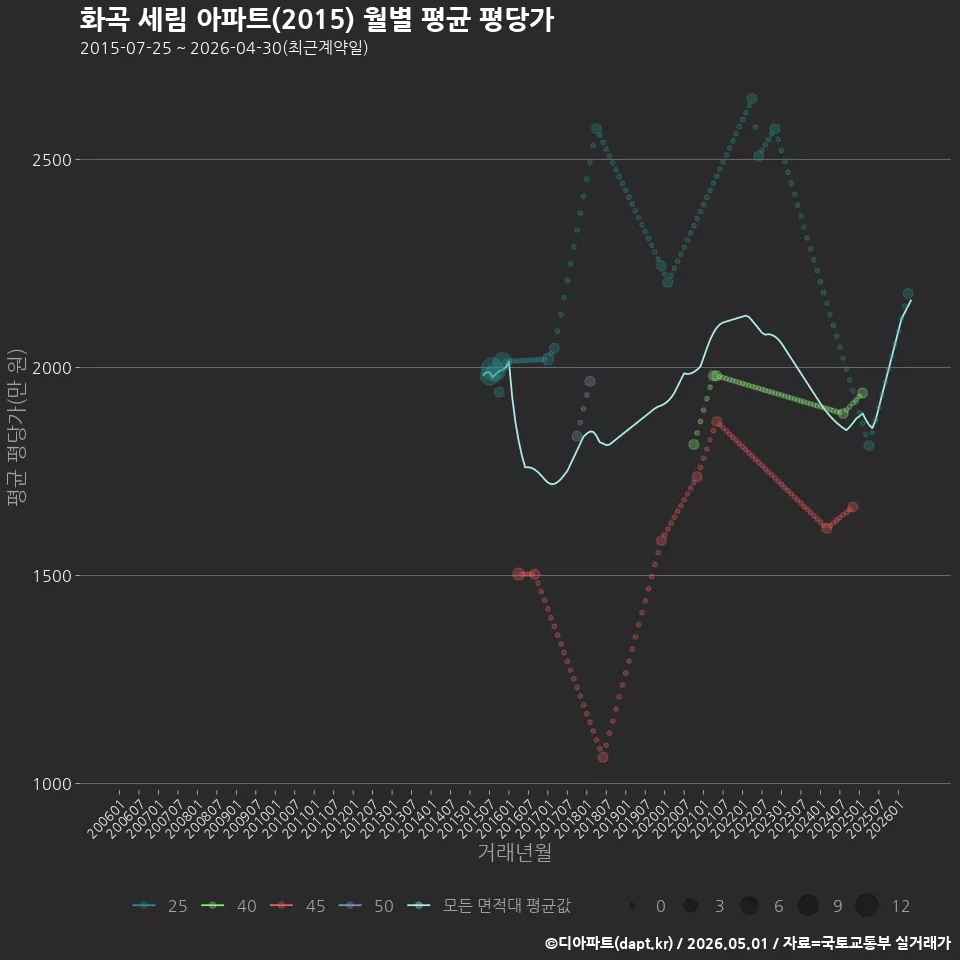 화곡 세림 아파트(2015) 월별 평균 평당가