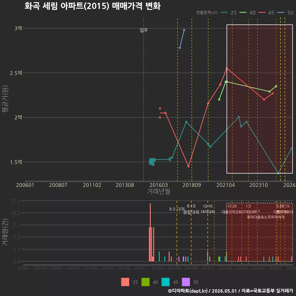 화곡 세림 아파트(2015) 매매가격 변화