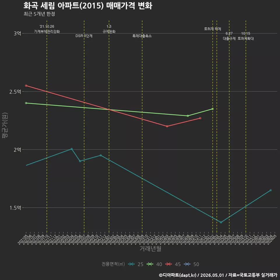 화곡 세림 아파트(2015) 매매가격 변화