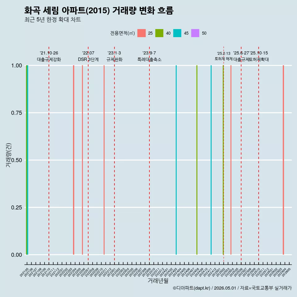 화곡 세림 아파트(2015) 거래량 변화 흐름