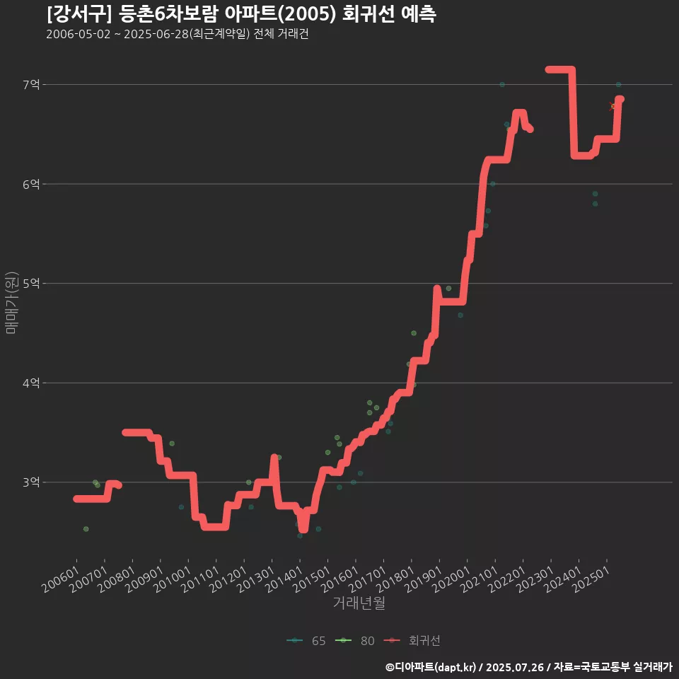 [강서구] 등촌6차보람 아파트(2005) 회귀선 예측