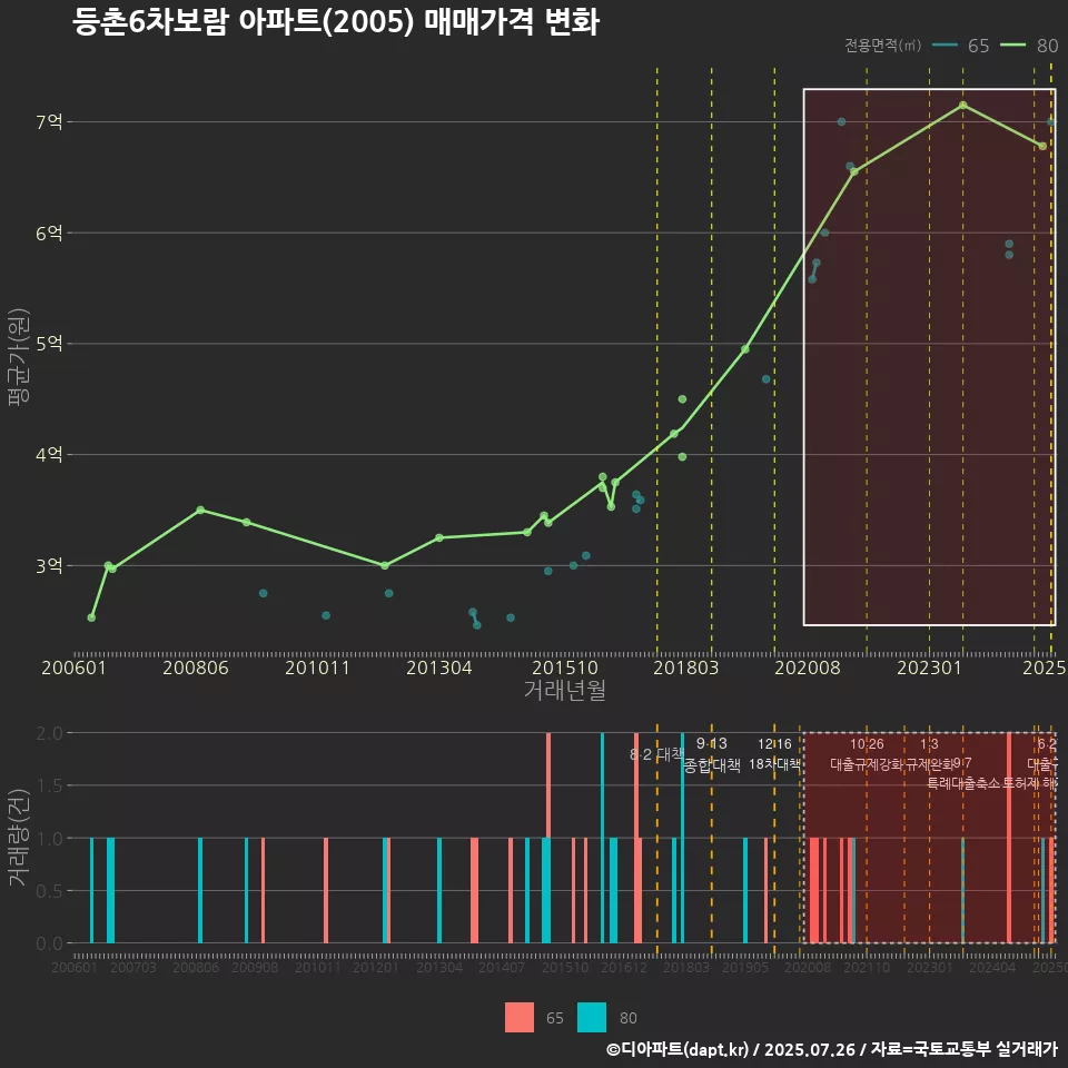 등촌6차보람 아파트(2005) 매매가격 변화