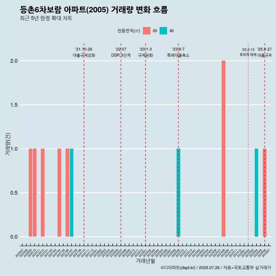 등촌6차보람 아파트(2005) 거래량 변화 흐름
