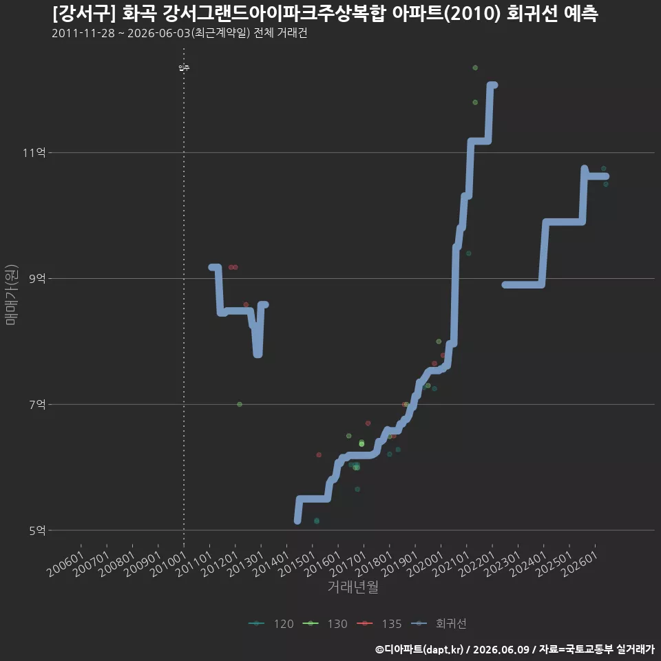 [강서구] 화곡 강서그랜드아이파크주상복합 아파트(2010) 회귀선 예측