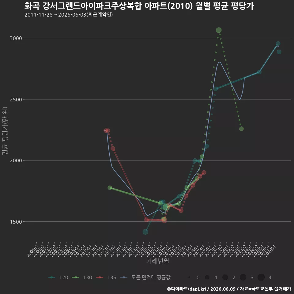 화곡 강서그랜드아이파크주상복합 아파트(2010) 월별 평균 평당가
