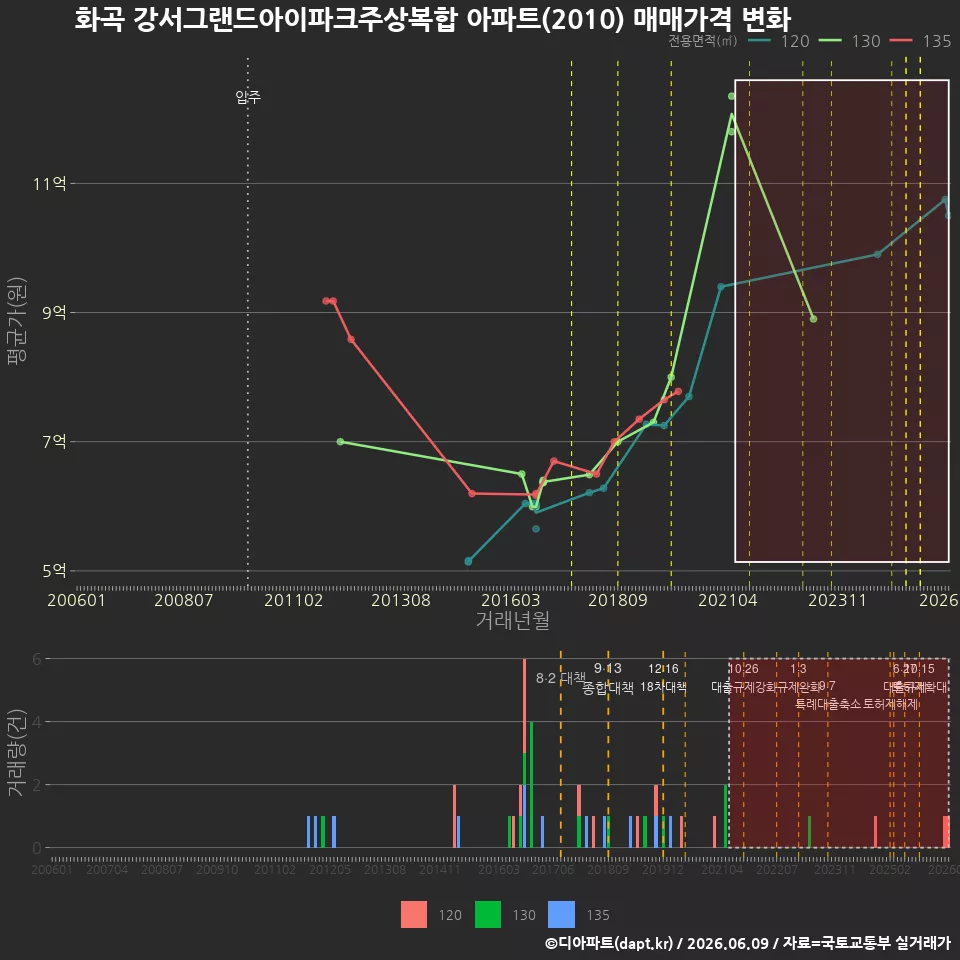 화곡 강서그랜드아이파크주상복합 아파트(2010) 매매가격 변화