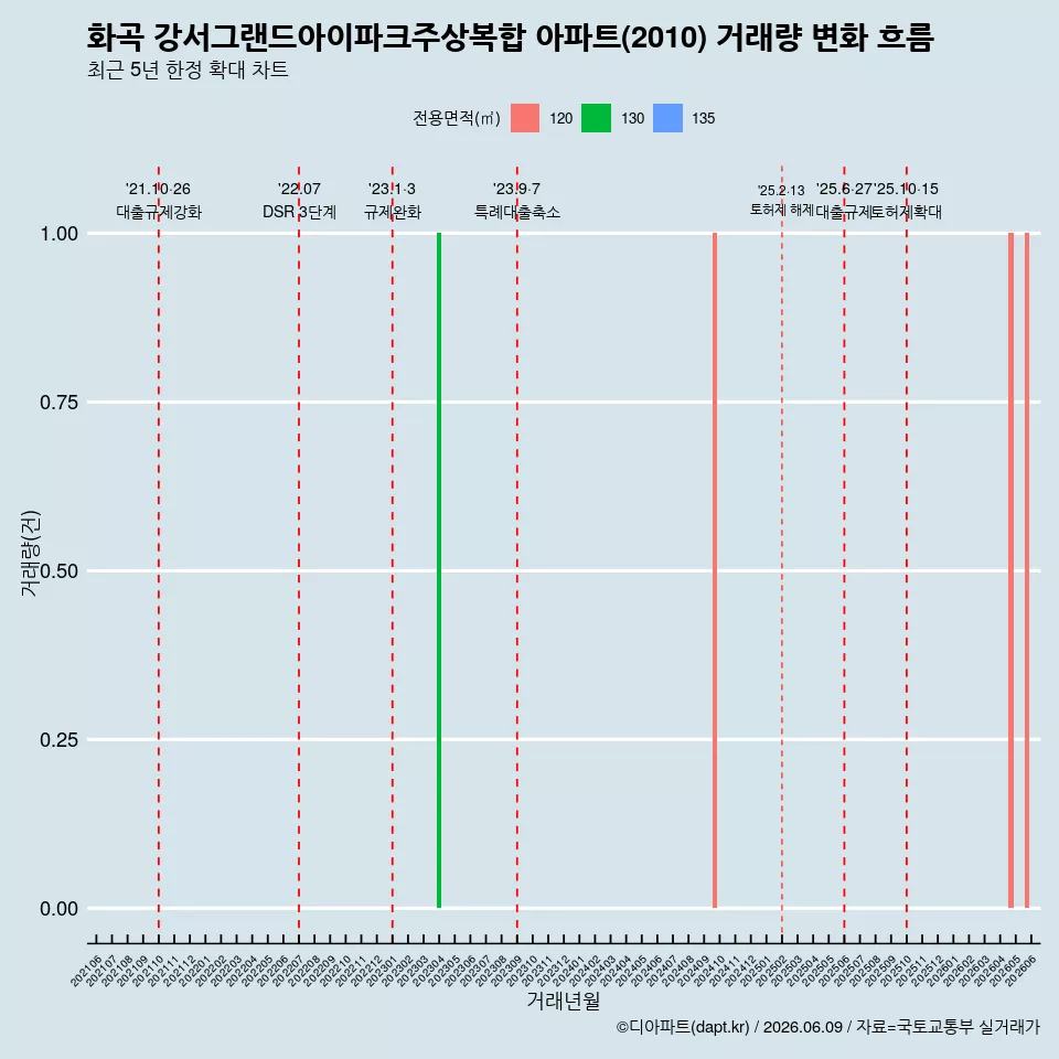 화곡 강서그랜드아이파크주상복합 아파트(2010) 거래량 변화 흐름