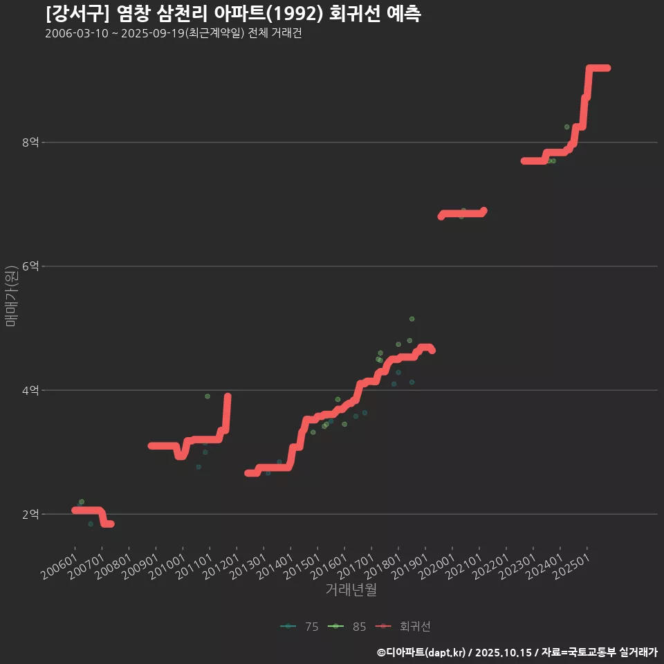 [강서구] 염창 삼천리 아파트(1992) 회귀선 예측