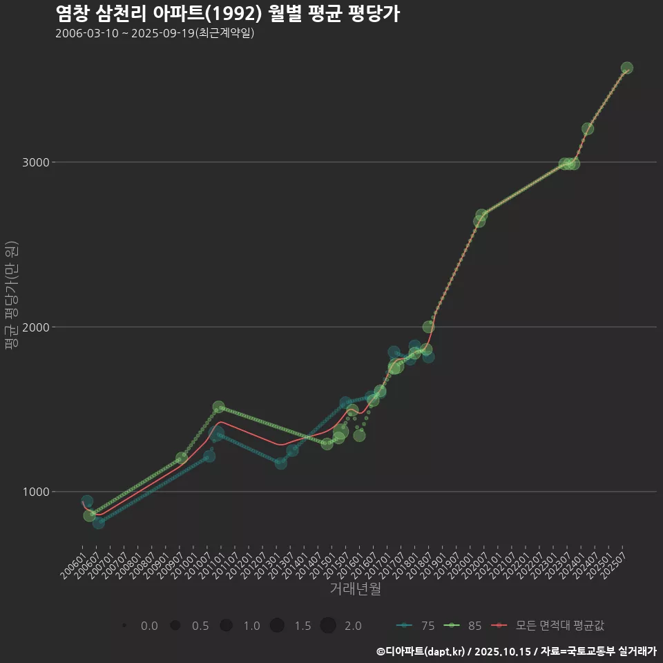 염창 삼천리 아파트(1992) 월별 평균 평당가