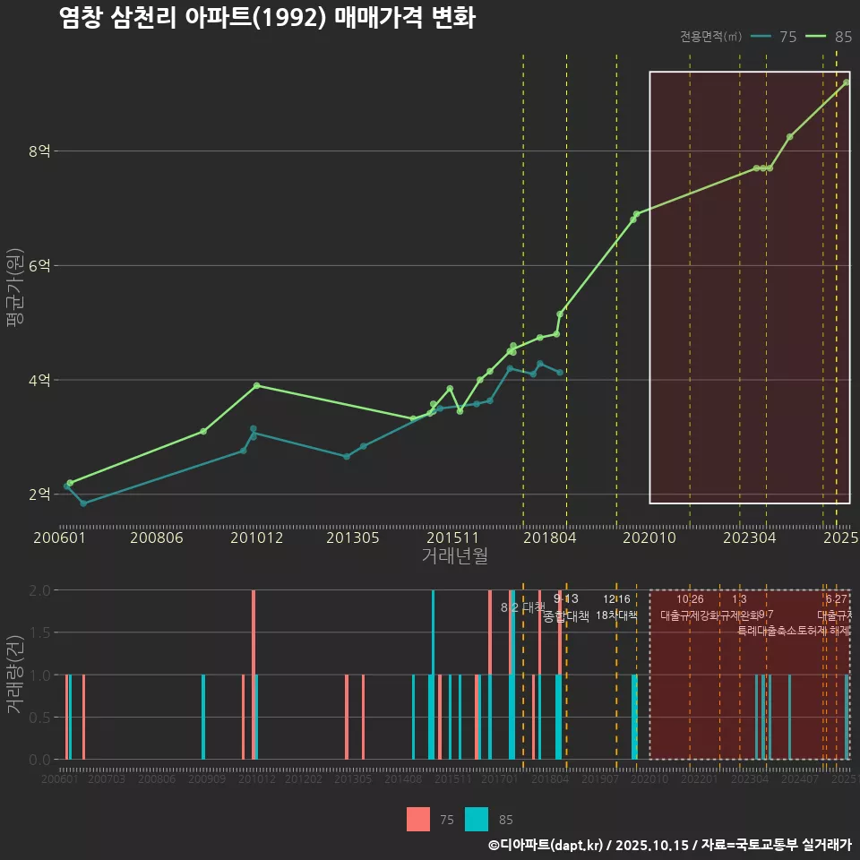 염창 삼천리 아파트(1992) 매매가격 변화