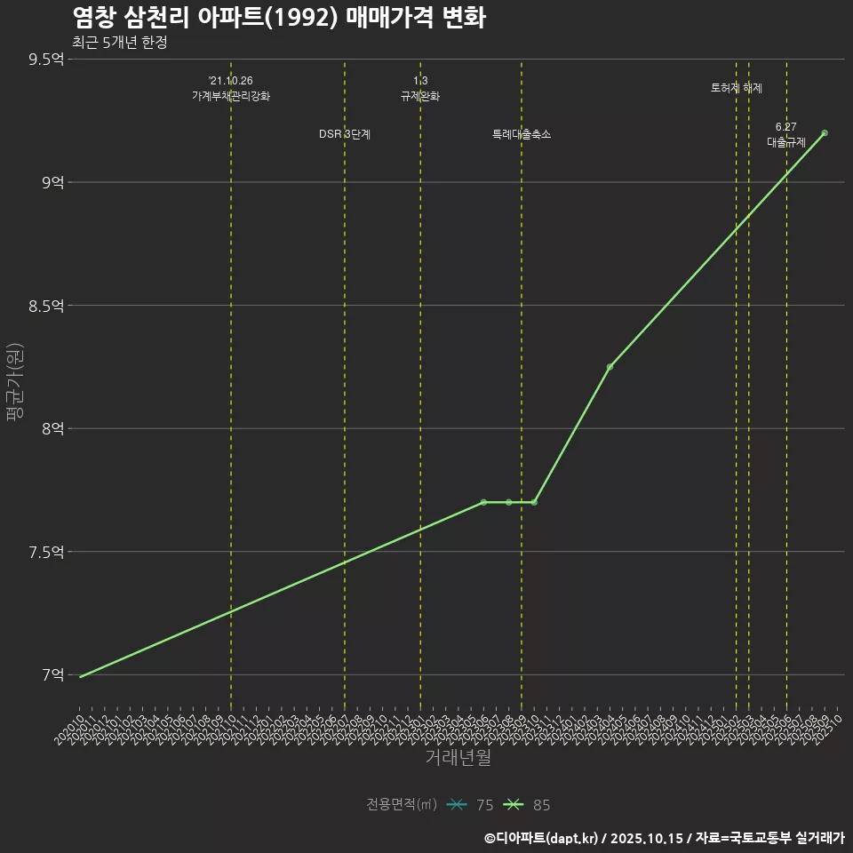 염창 삼천리 아파트(1992) 매매가격 변화