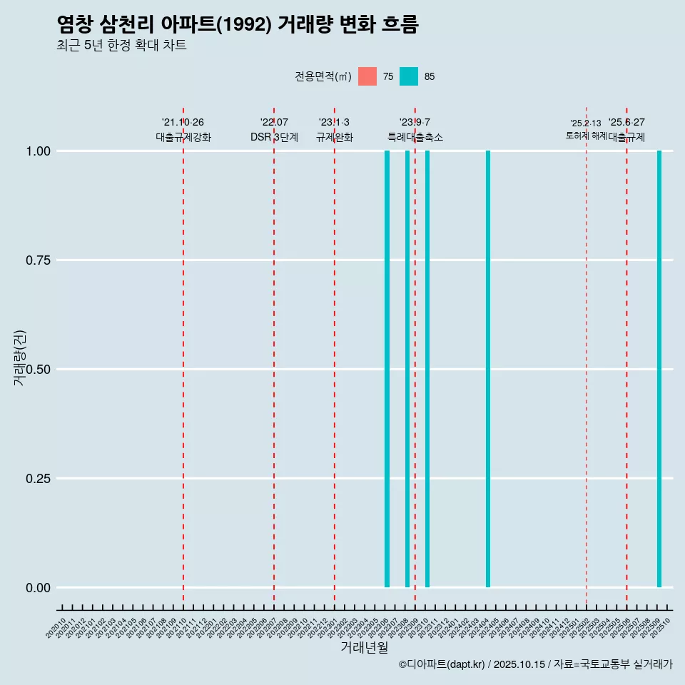 염창 삼천리 아파트(1992) 거래량 변화 흐름
