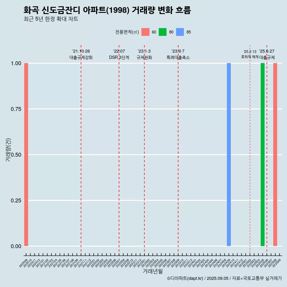 화곡 신도금잔디 아파트(1998) 거래량 변화 흐름