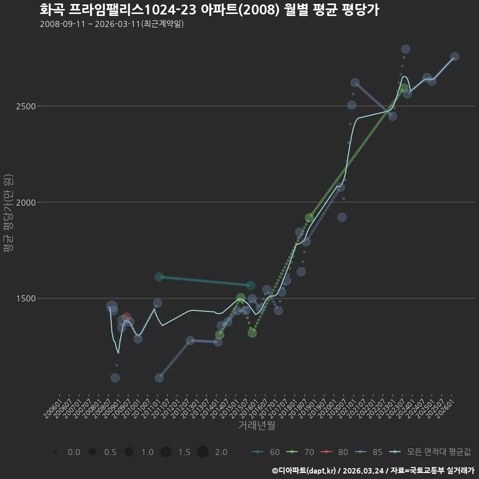 화곡 프라임팰리스1024-23 아파트(2008) 월별 평균 평당가