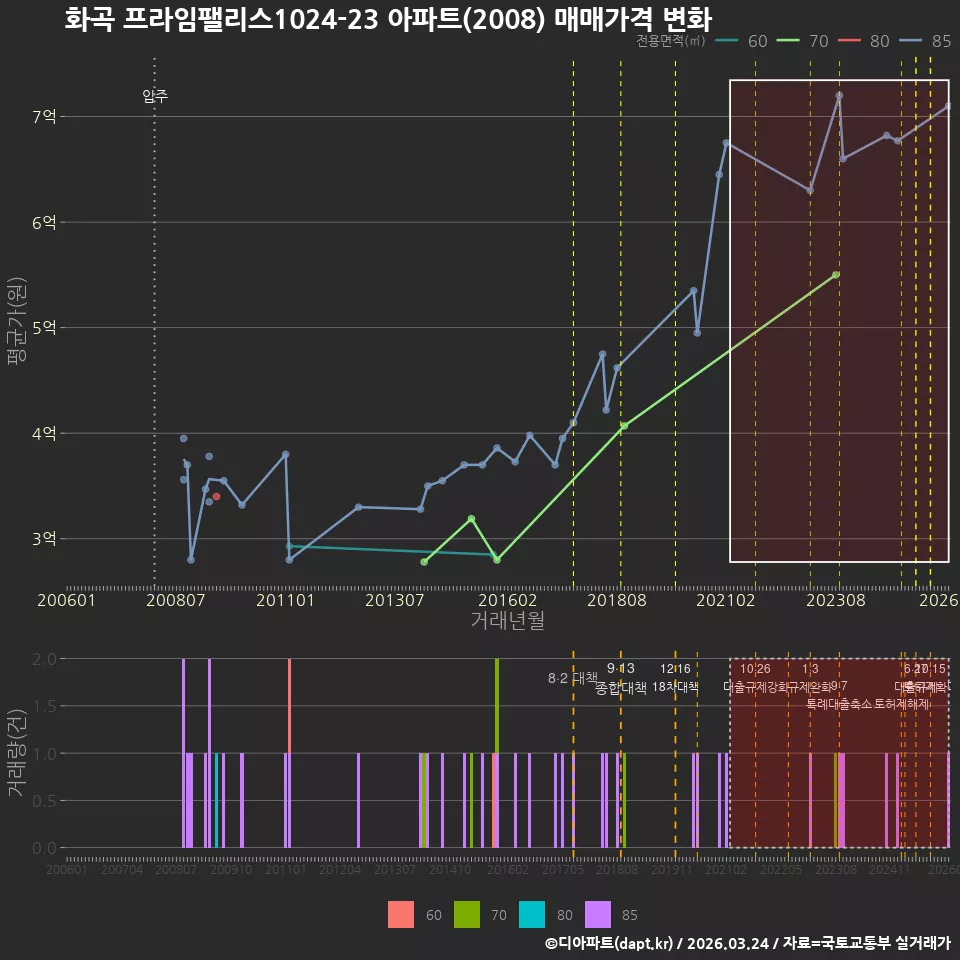 화곡 프라임팰리스1024-23 아파트(2008) 매매가격 변화