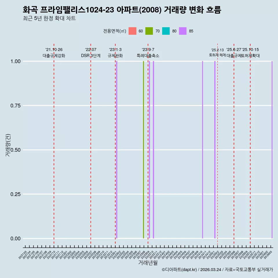 화곡 프라임팰리스1024-23 아파트(2008) 거래량 변화 흐름