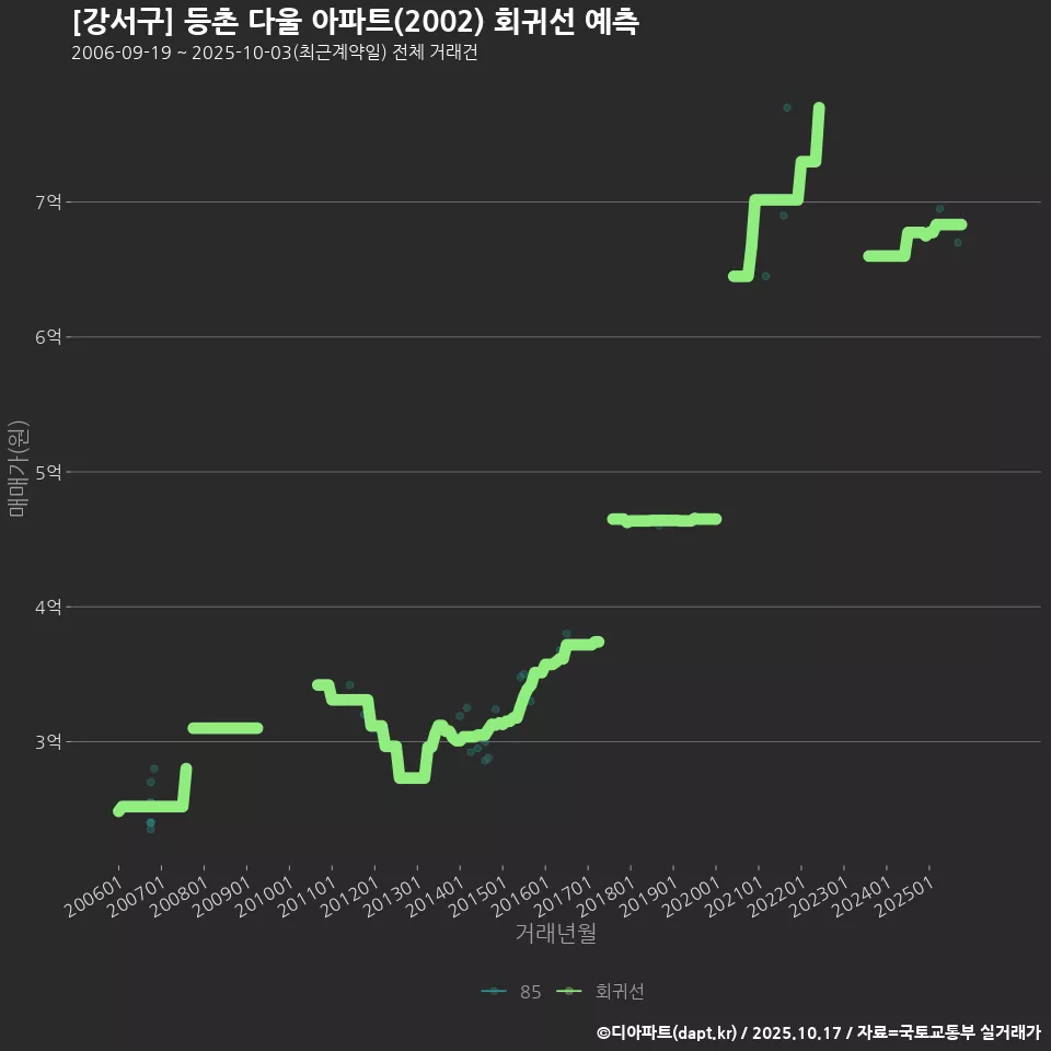 [강서구] 등촌 다울 아파트(2002) 회귀선 예측