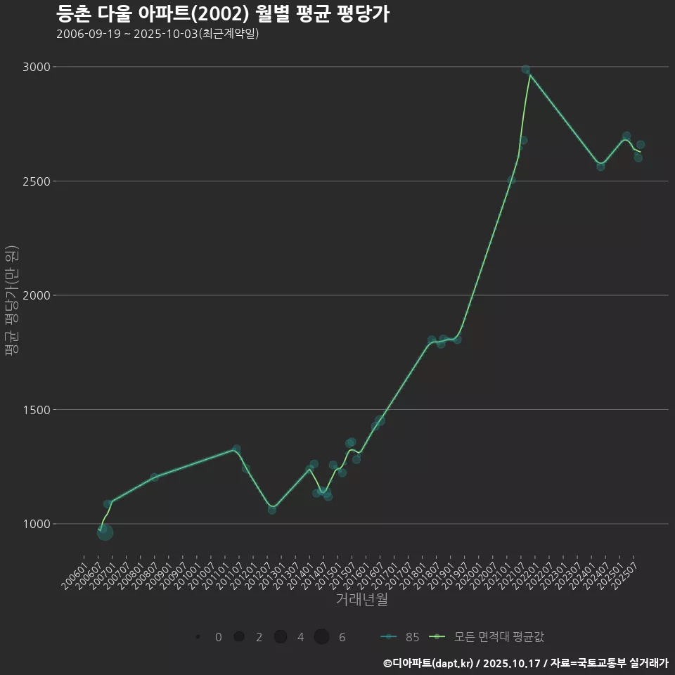 등촌 다울 아파트(2002) 월별 평균 평당가