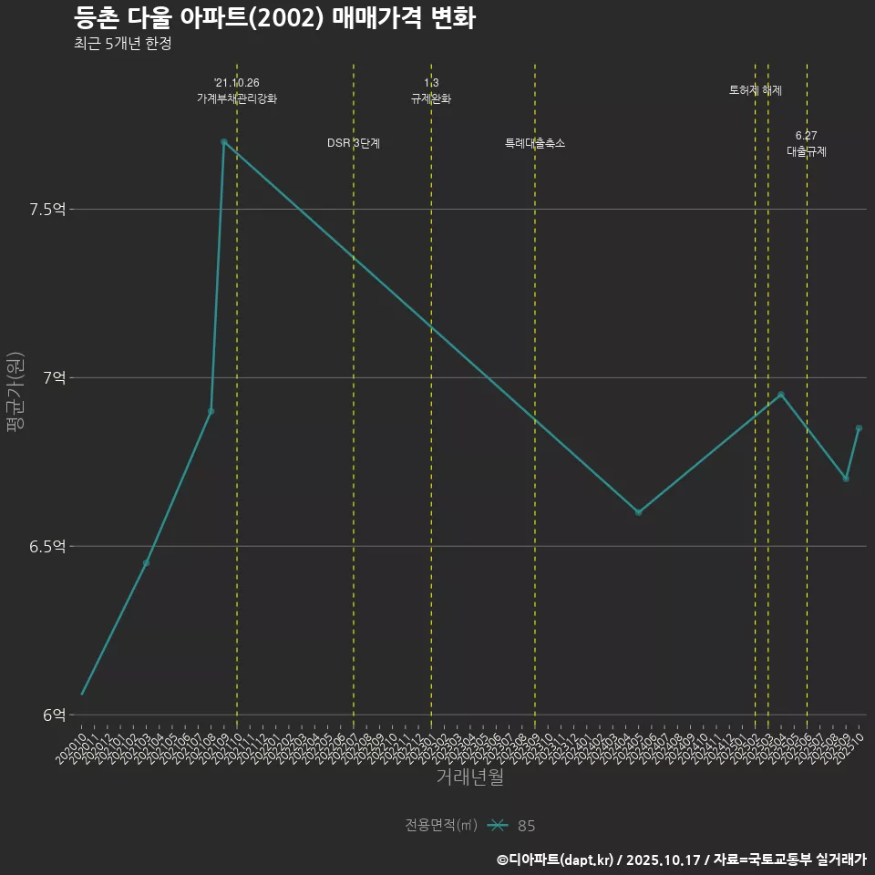 등촌 다울 아파트(2002) 매매가격 변화