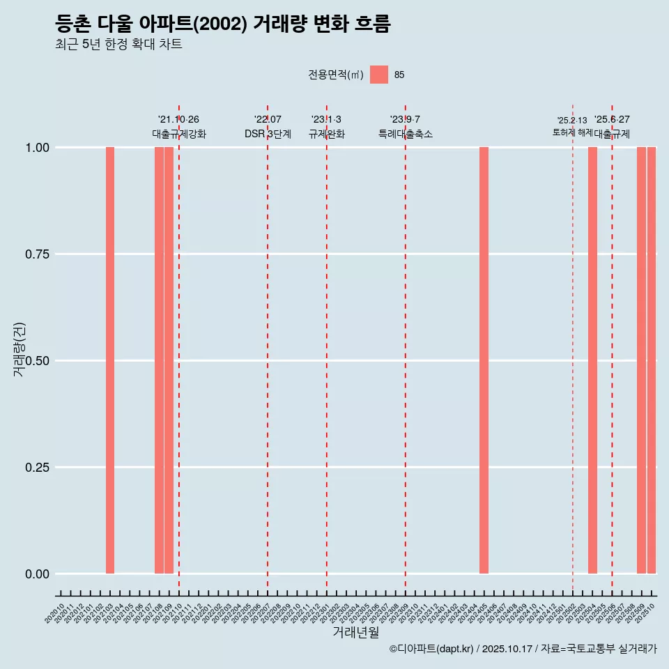 등촌 다울 아파트(2002) 거래량 변화 흐름