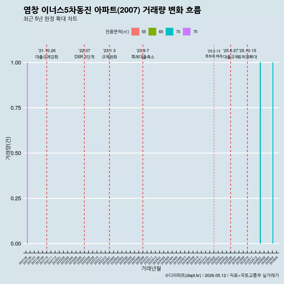 염창 이너스5차동진 아파트(2007) 거래량 변화 흐름