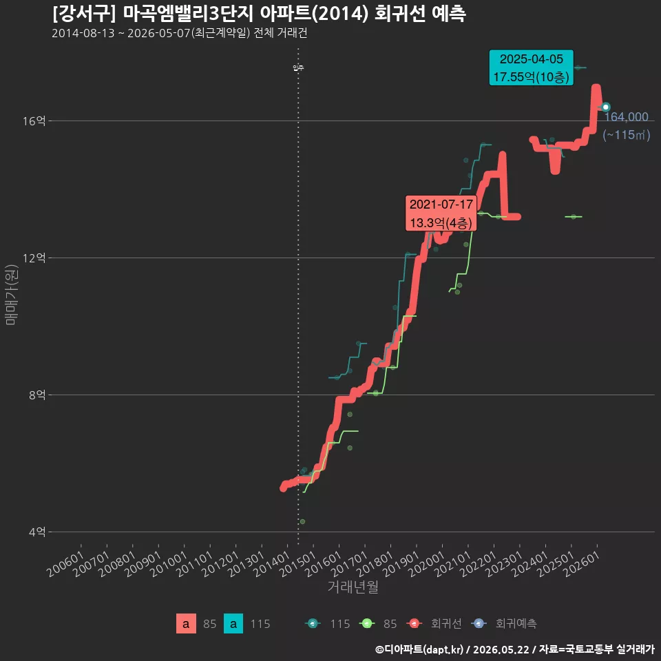 [강서구] 마곡엠밸리3단지 아파트(2014) 회귀선 예측